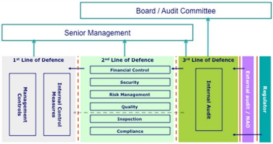 three lines of defence audit committee